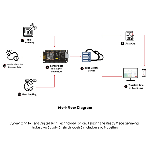 Leveraging IoT and Digital Twin Technology for Transforming the Ready Made Garments Industry Supply Chain